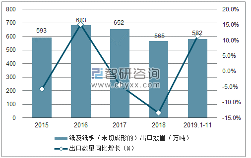 2015-2019年11月中国纸及纸板（未切成形的）出口数量及增速趋势图