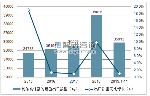 2015-2019年11月中国制作或保藏的鳗鱼出口数量及增速趋势图