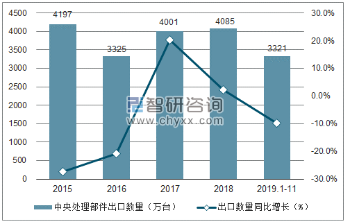 2015-2019年11月中国中央处理部件出口数量及增速趋势图