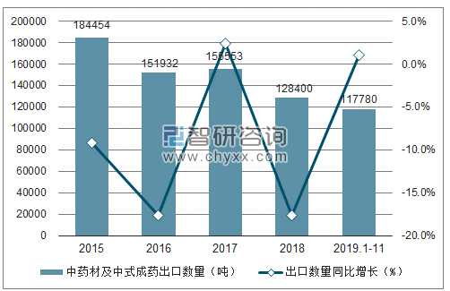 2015-2019年11月中国中药材及中式成药出口数量及增速趋势图