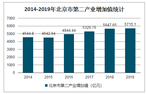 2019年北京市gdp分析图