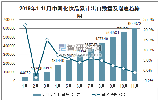 2019年1-11月中国化妆品累计出口数量及增速趋势图