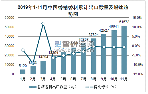 2019年1-11月中国香精香料累计出口数量及增速趋势图