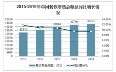 2020年中国餐饮行业规模及行业新趋势分析[图]