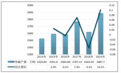2019年中国纯碱产量增长10.2%：纯碱行业产销情况及下游需求市场分析 [图]