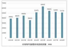 中国风电行业的发展脉络：风电装机容量现状回顾、市场格局和未来前景展望[图]