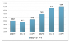 2019年我国烧碱行业产能及产量分析[图]