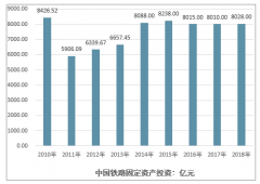 中国交通设施行业的发展脉络：投资额现状回顾、营业里程和未来前景展望[图]