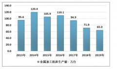 金属加工机床行业市场回顾及2020展望：供给侧高端化发展[图]