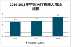 2019年中国医疗机器人行业市场规模、应用领域占比及手术机器人与康复机器人发展趋势分析[图]