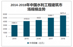 2019年中国水利工程建筑行业规模预测及水利工程建筑未来趋势[图]