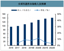2020年中国光器件行业发展现状及发展前景分析[图]