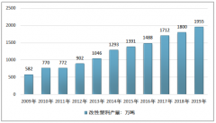 2019年中国改性塑料产量达到1955万吨，以科技创新驱动高端产品研发是产业发展关键[图]