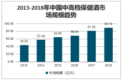 2019年中国保健酒行业市场规模、产销及保健酒行业发展趋势分析[图]