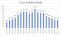 这个省靠湖北这么近，病例数却这么低，为什么？进行了一番深入研究[图]