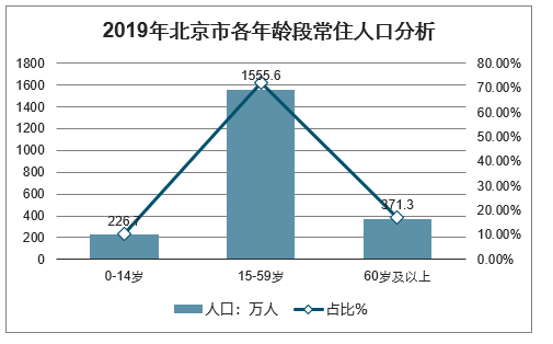 2019年北京市gdp,社会消费品零售额,固定资产投资,居民人均可支配收入