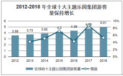 2018年中国主题乐园行业发展概况、行业发展特征及2022年行业发展趋势预测[图]