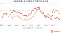 疫情对白酒业产生多大影响？洋河今世缘等Q2业绩承压[图]