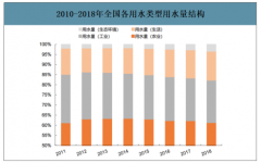 2018年中国自来水供应行业市场现状、存在问题及解决方案分析[图]