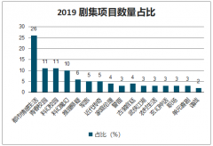 2019年中国剧集行业政策驱动提质减量现状:网剧、自制剧及互动剧[图]