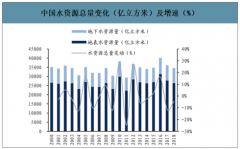 2018年中国水务行业发展阶段、资源现状、发展优势及市场趋势分析[图]