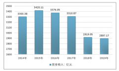 受上下游行业影响，2019年纸包装行业维持低迷态势[图]