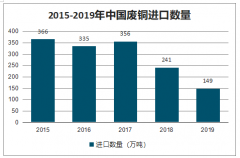 2019年中国废铜回收价格、政策及进出口情况分析[图]