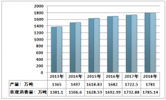 2018年中国铜合金产量为1781万吨，表观消费量为1785.14万吨[图]
