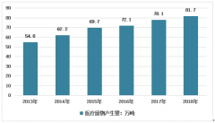 2018年中国医疗废物经营许可证数量407份，处置量达98万吨[图]