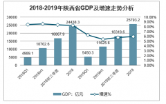 2019年陕西省GDP、各产业增加值、地方财政收入、固定资产投资、社会消费品零售总额及陕西人口分析[图]