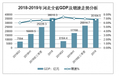 2019年河北省GDP、各产业增加值、地方财政收入、固定资产投资、社会消费品零售总额及进出口总值分析[图]