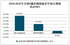2019-2022年中国锂电铜箔行业需求端及供给端预测[图]