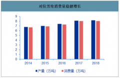 2019年中国对位芳纶行业市场现状及应用领域分析[图]