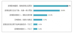 疫情过后买房吗？报告：近7成购房者推迟购房计划[图]