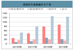 2019年中国纯电动乘用车销量及销量结构分析[图]