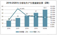 2019-2025年全球及中国大数据行业市场规模预测及发展痛点分析[图]