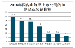 2019年中国血制品市场竞争格局分析[图]