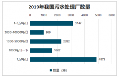 2019年中国污水处理厂数量、产能及各省污水处理厂发展现状[图]