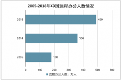 2020年中国远程办公行业市场规模及未来发展前景分析预测[图]