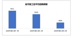 第三周平均月薪9004元 招聘市场反弹回暖 [图]