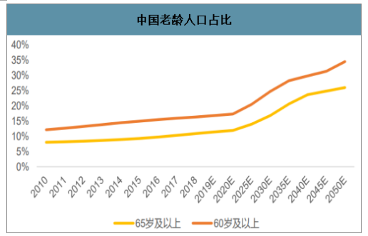 人口老齡化加速預計2035年中國將步入超老齡社會保險養老社區成趨勢圖