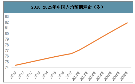 人口老齡化加速預計2035年中國將步入超老齡社會保險養老社區成趨勢圖