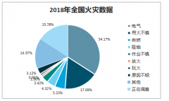 2019年中国消防车产量、保有量、产品格局及消防车发展趋势分析[图]