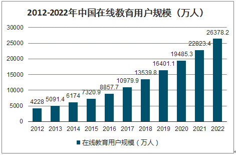 2019年中国在线教育行业发展回顾2020年中国在线教育行业市场规模分析