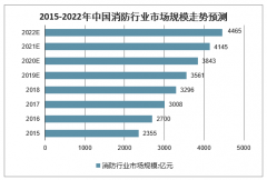 2020年中国消防行业发展阶段、行业集中度、消防与智慧消防市场规模走势分析预测
