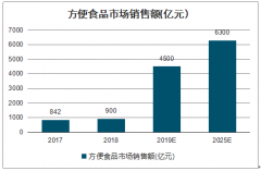 疫情引爆“宅经济”，10天卖出去1500万包方便面，中国方便食品如何出圈？[图]