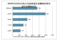 2019年中国比特币期货成交量、成交量额、成交价格及未来发展趋势分析
