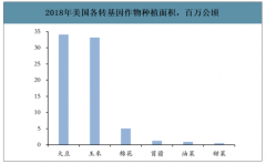 2018年全球转基因作物行业种植面积走势及前五大种植国转基因作物应用率分析[图]
