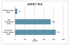 2019年全球加密货币基金发展现状、发展趋势及收益分析预测