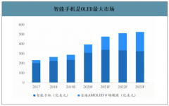 2019年中国柔性OLED市场渗透率及产线分布：三星和LG垄断柔性面板产能[图]
